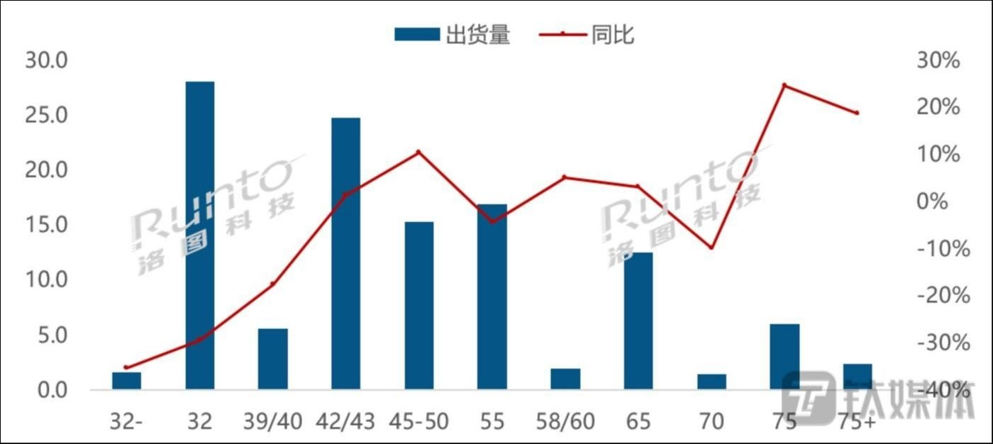 2023H1 全球液晶电视面板市场尺寸结构及变化